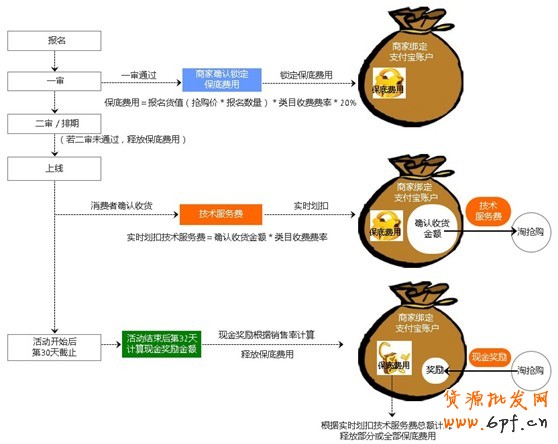 淘搶購收費嗎？2015年4月10日正式收費公告 3