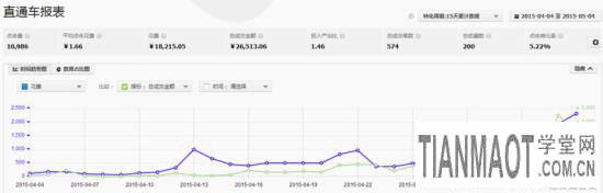 炎日的夏季店主巧用淘寶直通車天氣標簽讓流量超速增長