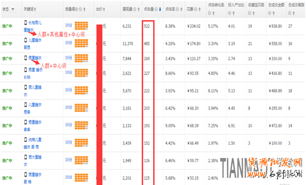 案例分析利用好淘寶直通車做好兒童睡衣推廣