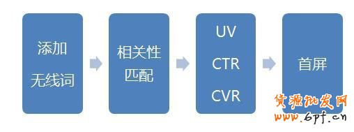 2015無線端直通車的優化實操秘籍