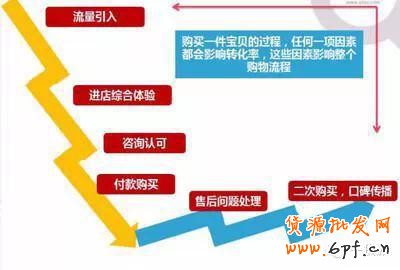 淘寶直通車主要影響的4個誘因