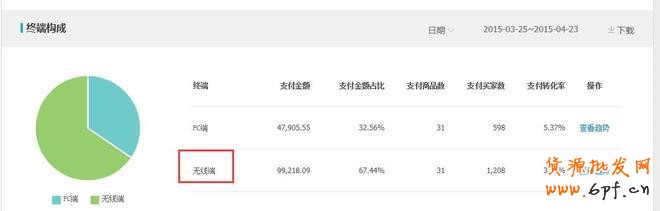 無(wú)線端直通車優(yōu)化