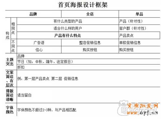 淘寶首頁布局以及首頁海報設計框架 4