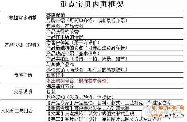 如何做好主推寶貝頁的設(shè)計(jì)框架？ 2