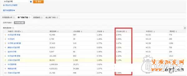小賣家開直通車如何月賺1W？