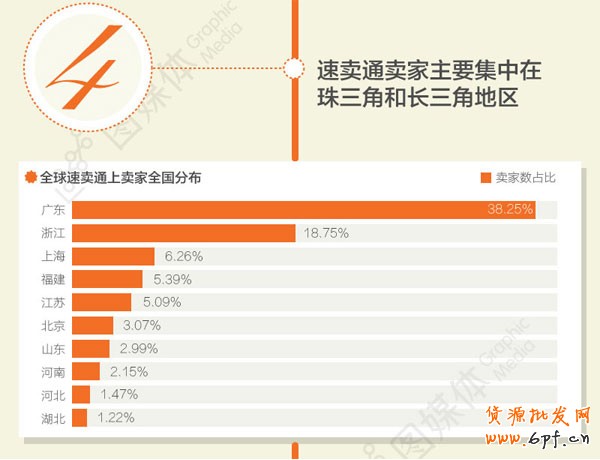 速賣通賣家在全國的分布情況