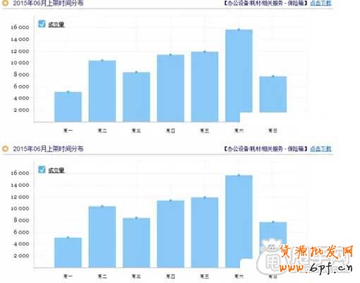輕松賺取流量:如何利用好淘寶上下架時間？2