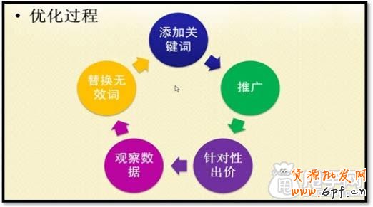 詳解直通車關鍵詞優化技巧