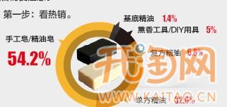 淘寶網店擴充類目