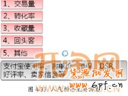 直通車標(biāo)題優(yōu)化