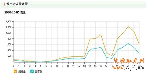 按小時流量查看