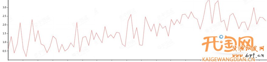 淘寶網(wǎng)店數(shù)據(jù)分析