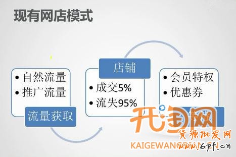 如何提高網(wǎng)店流量