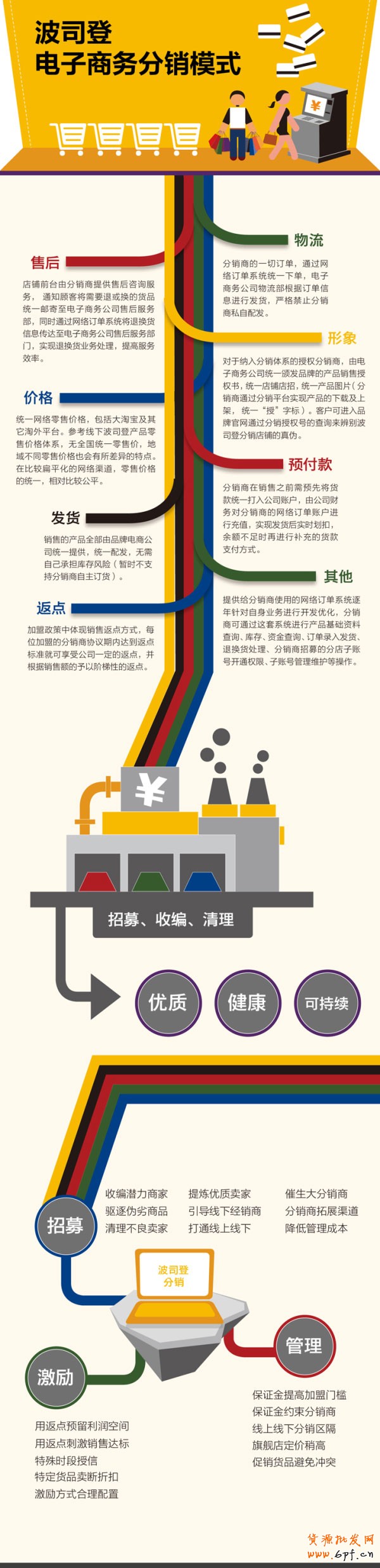 淘寶推廣 分銷實例詳解
