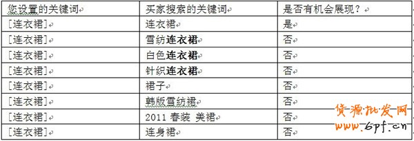 淘寶直通車關鍵詞匹配1