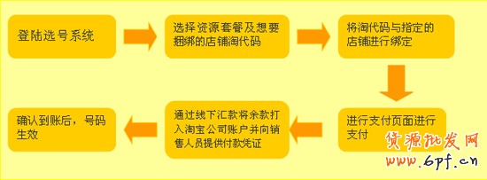 如何開網店之淘代碼付費方式2