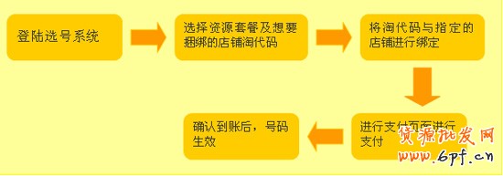 如何開網店之淘代碼付費方式1