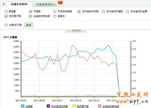 量子銷售數據分析３