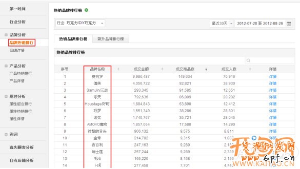 巧用數(shù)據(jù)魔方 選款更有目的性