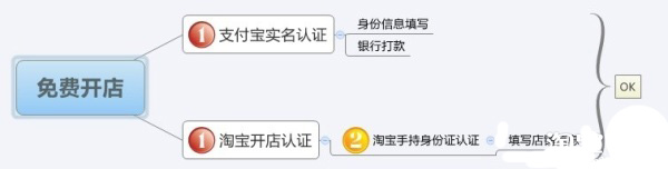 淘寶開店流程縮減 個人開店僅需1-2天2