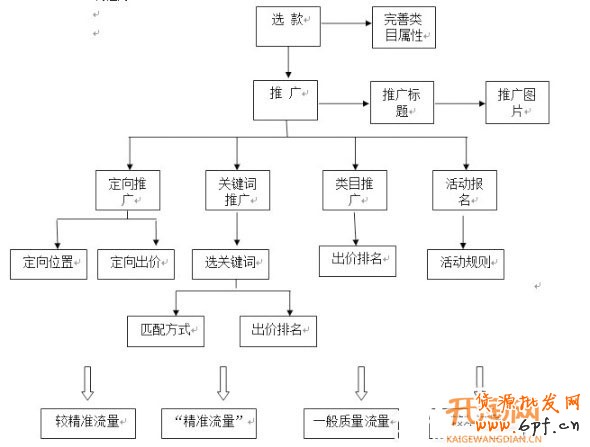 提升直通車轉化率有高招