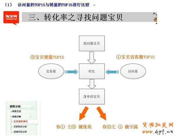 新手開店如何速救轉(zhuǎn)化率1