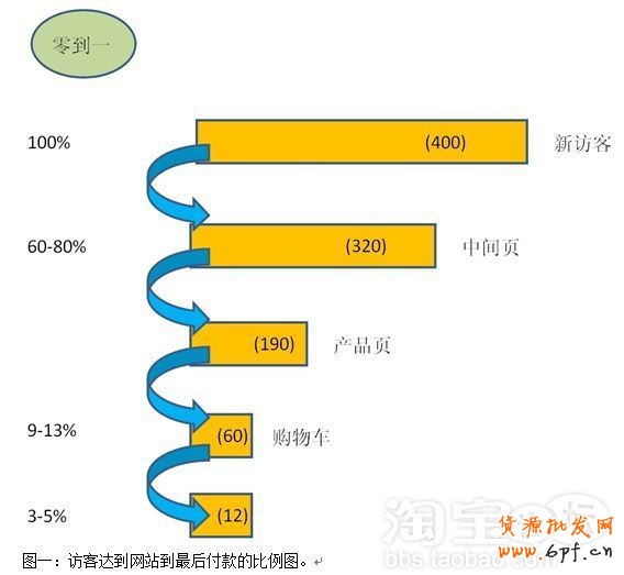 如何提高轉化率