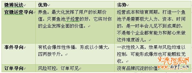 當(dāng)下流行的三類微博營銷玩法