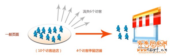 100%的訪客變成交