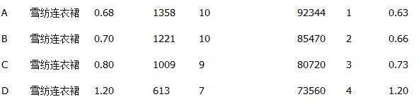 直通車扣費(fèi)原理