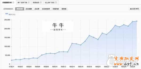 深度分析直通車關鍵詞 3