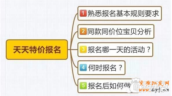 個人總結一些天天特價報名經驗