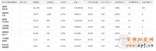 直通車如何布局關(guān)鍵詞,布局市場(chǎng)? 5