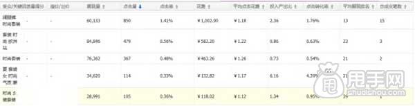 直通車如何布局關(guān)鍵詞,布局市場(chǎng)?4