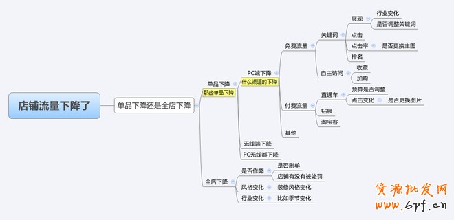一張圖告訴你流量下降問題去哪里找