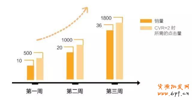 直通車增長趨勢圖