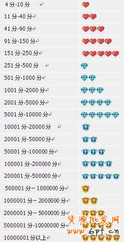 淘寶信譽(yù)的級別制度和計算方式詳解