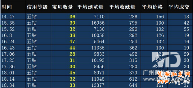 如何分析淘寶店鋪等級排名競爭