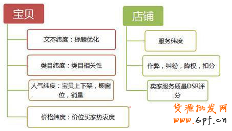 如何輕松引爆自然流量、類目流量