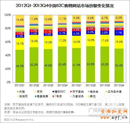 B2C市場呈現出“兩超多強”局面，目前行業格局穩定