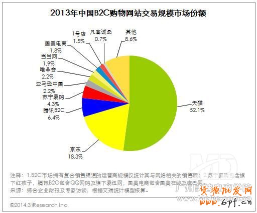 B2C市場呈現出“兩超多強”局面，目前行業格局穩定
