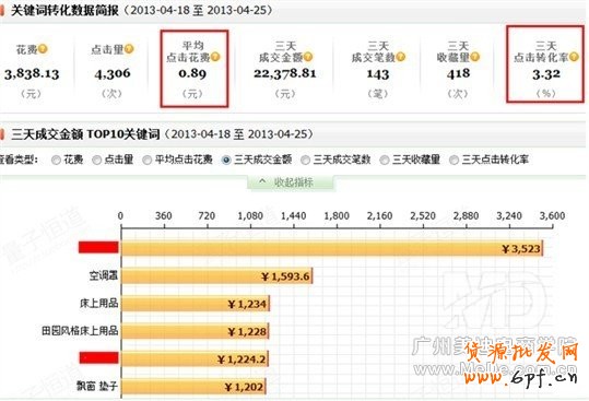 淘寶直通車新手常犯的錯誤