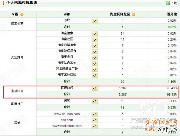 為什么流量過萬轉化率卻很低？