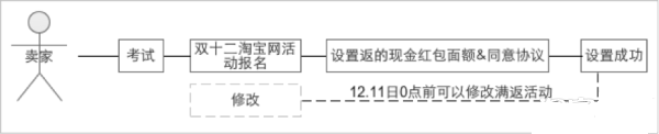 2015雙十二滿返現金紅包設置教程