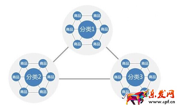 不刷單也有高轉化（九）：全攻全守，讓店鋪轉化超200%