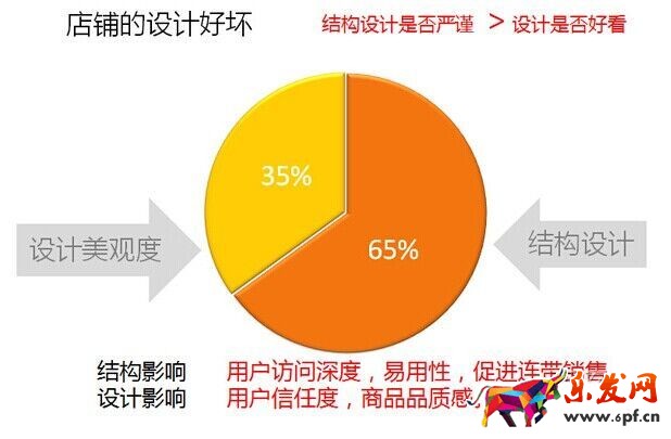 不刷單也有高轉化（九）：全攻全守，讓店鋪轉化超200%