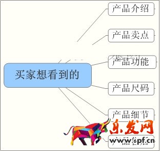 寶貝詳情頁優化