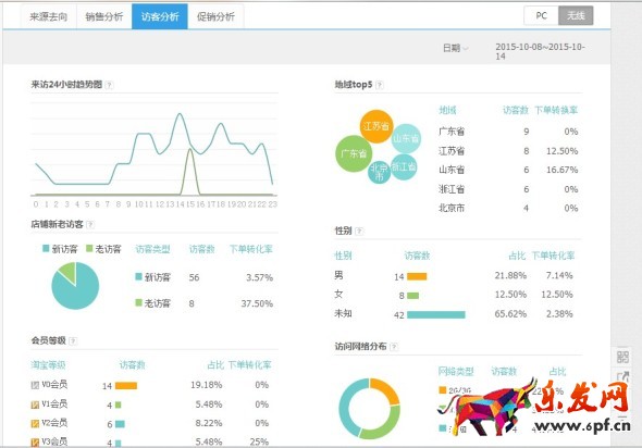無(wú)線端直通車優(yōu)化