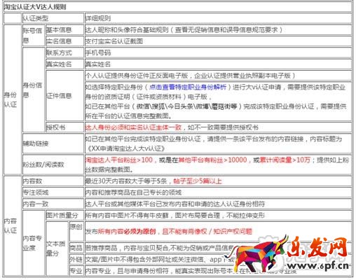 帶你了解如何申請淘寶達人？1