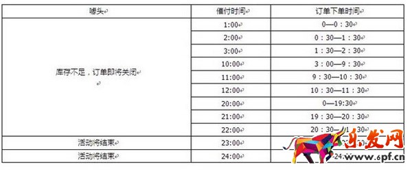 下單支付轉化率